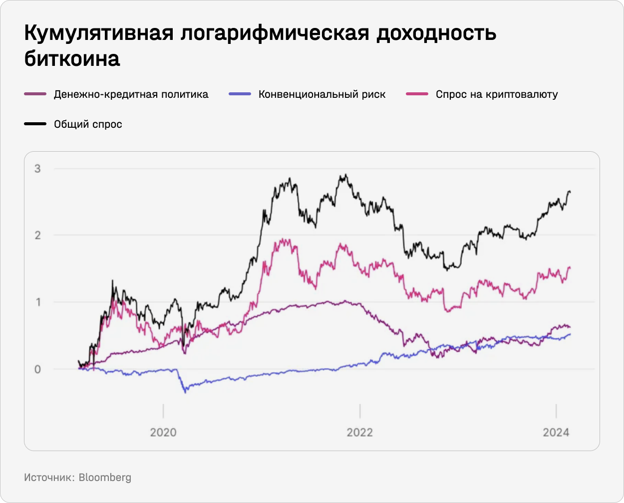 Кумулятивная логарифмическая доходность биткоина