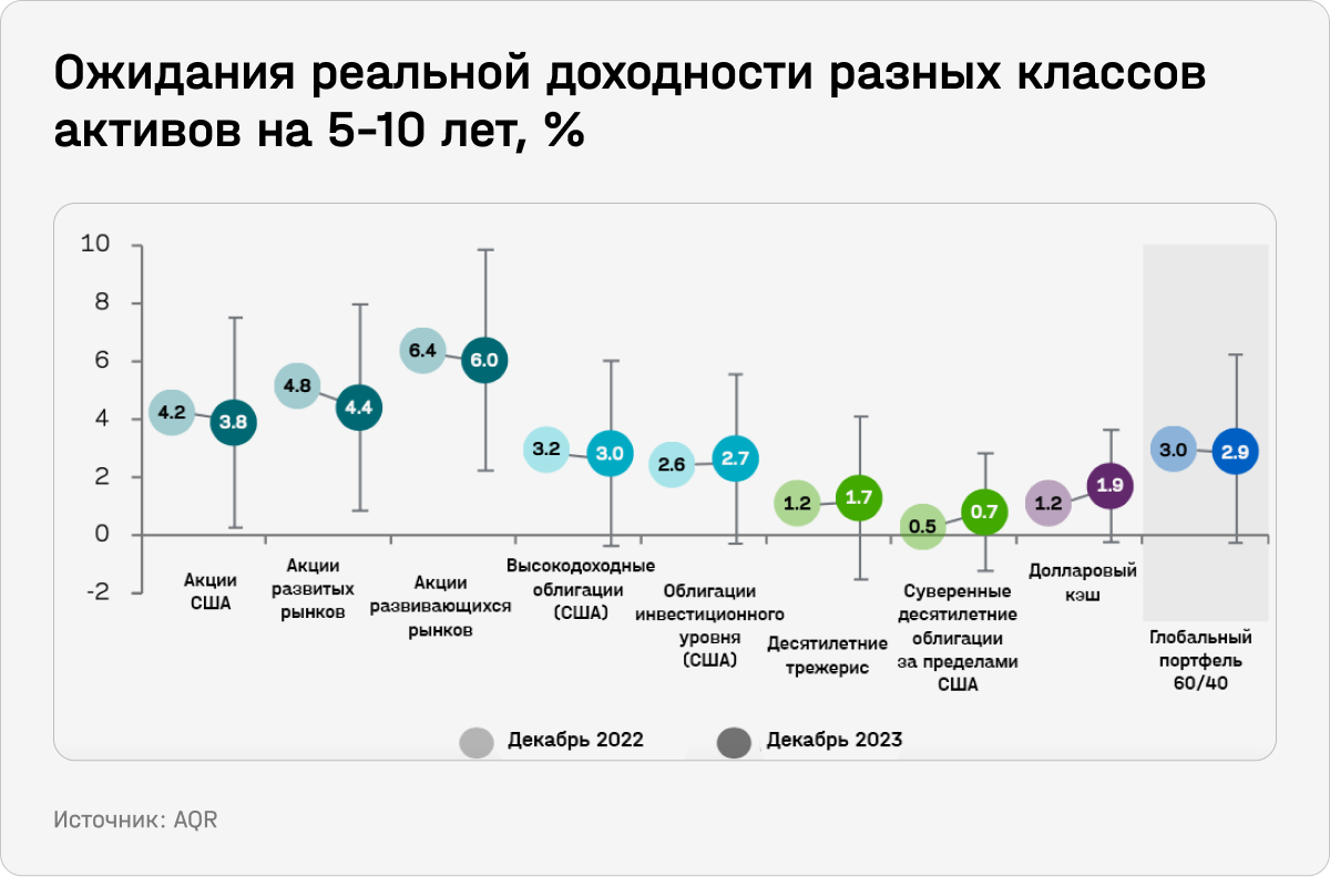 Ожидания реальной доходности разных классов и активов на 5-10 лет