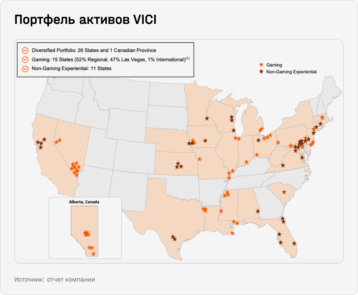 Портфель активов VICI