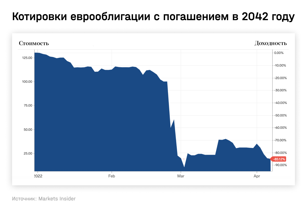 Котировки еврооблигации с погашением в 2042 году