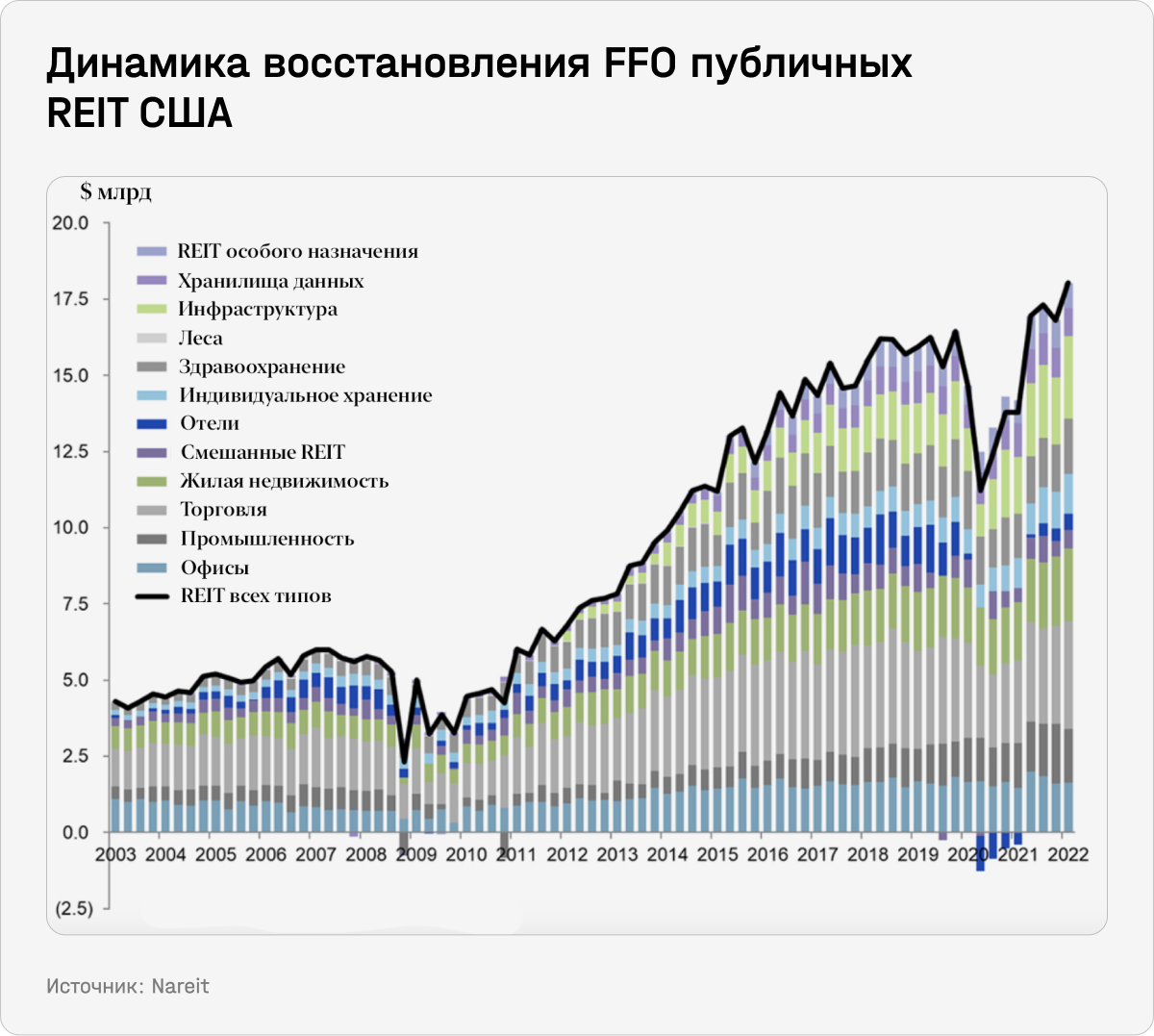 Динамика восстановления FFO публичных REIT США