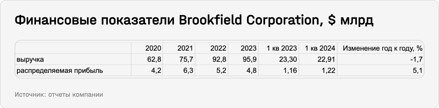 Финансовые показатели Brookfield Corporation