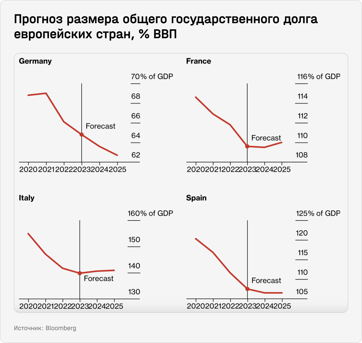 Прогноз размера общего государственного долга европейских стран