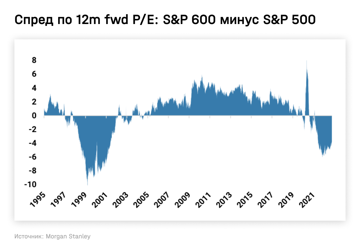 Спред по 12m fwd P/E: S&P 600 минус S&P 500