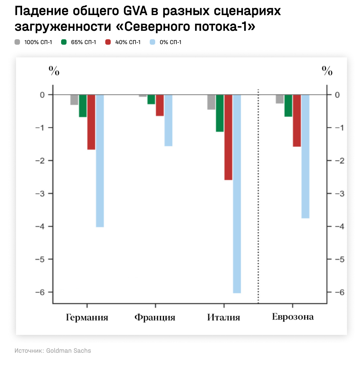 Падение общего GVA в разных сценариях загруженности «Северного потока-1»