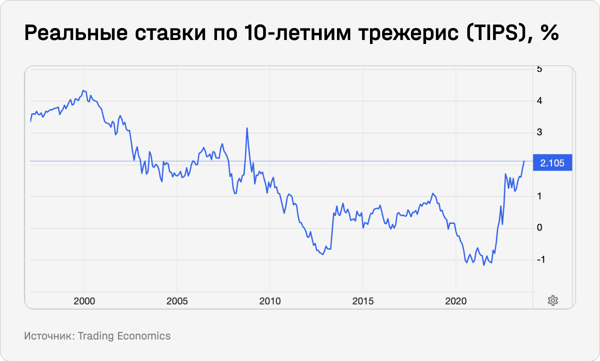 Реальные ставки по 10-летним трежерис (TIPS), %