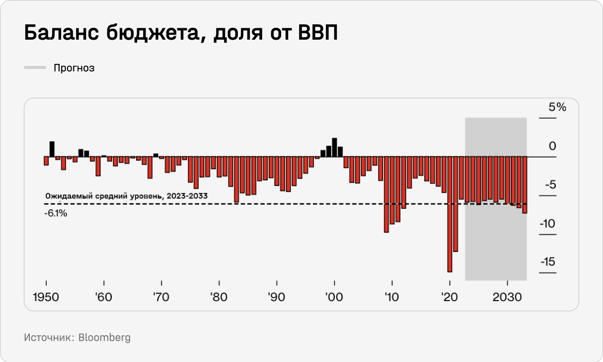 Баланс бюджета, доля от ВВП