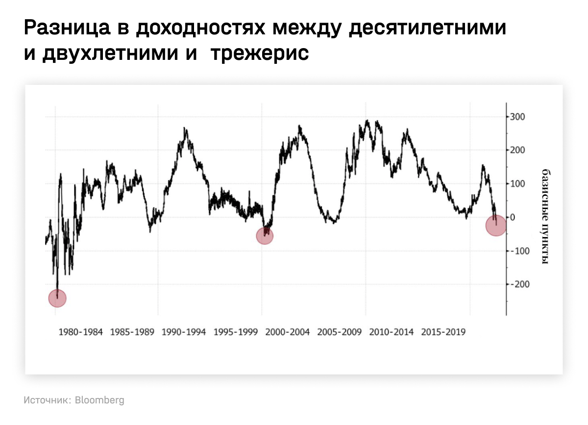 Разница в доходностях между десятилетними и двухлетними трежерис