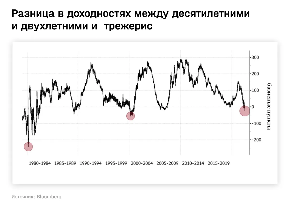 Рецессия это простыми словами. Рецессия в экономике. Что идет после рецессии. Спад экономики.