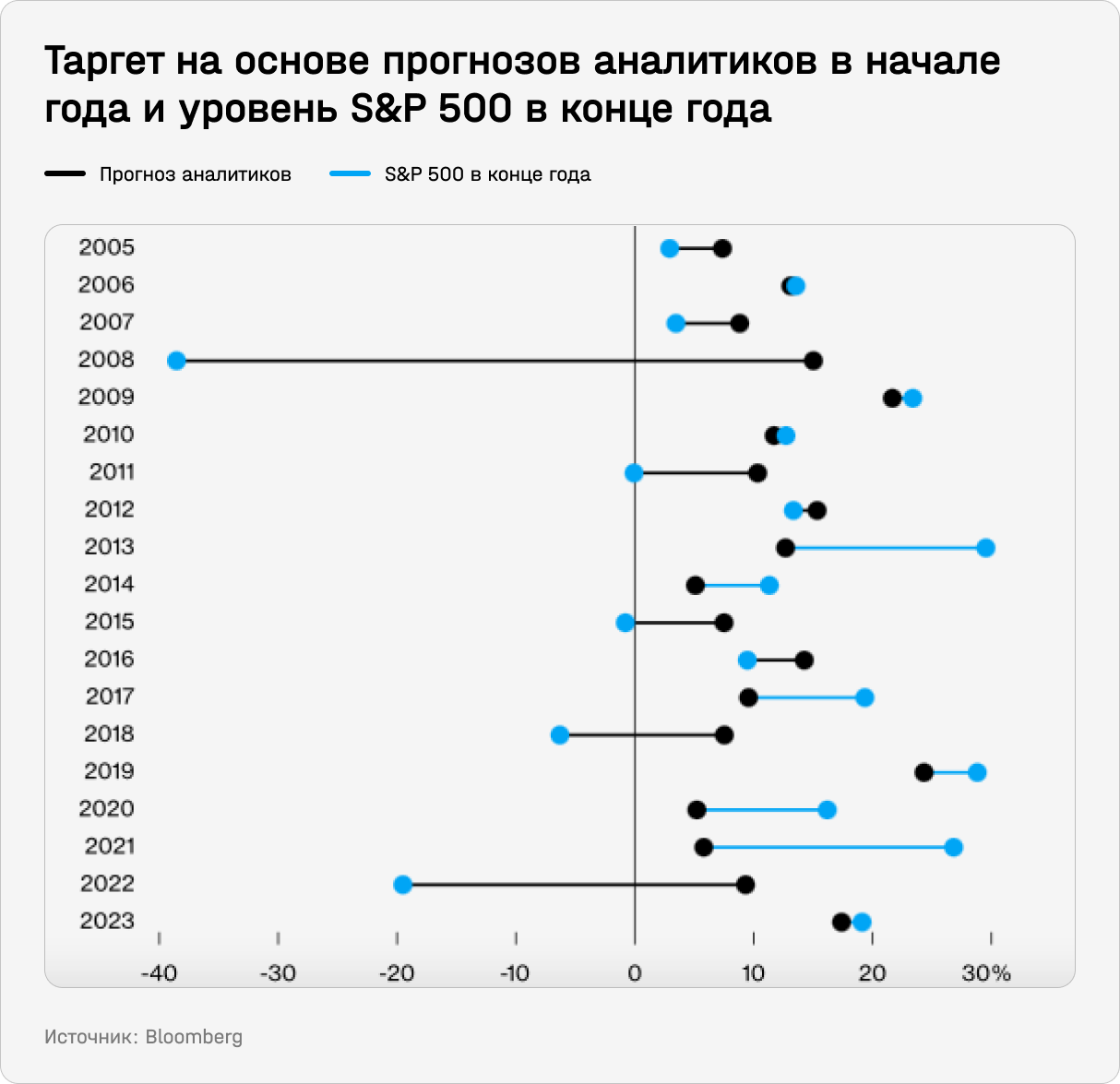 Таргет на основе прогнозов аналитиков в начале года и уровень S&P 500 в конце года