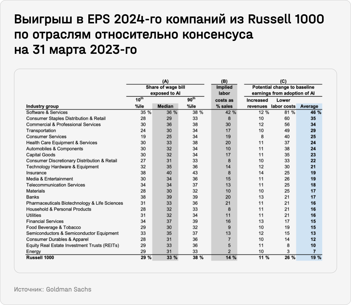 Выигрыш в ЕРS 2024-го компаний из Russell 1000 по отраслям относительно консенсуса на 31 марта 2023-го