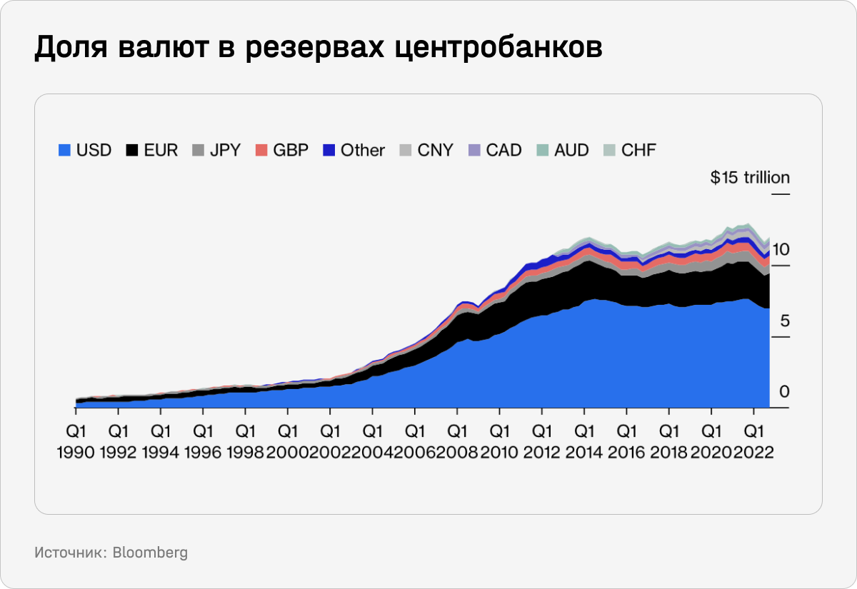 Доля валют в резервах центробанков
