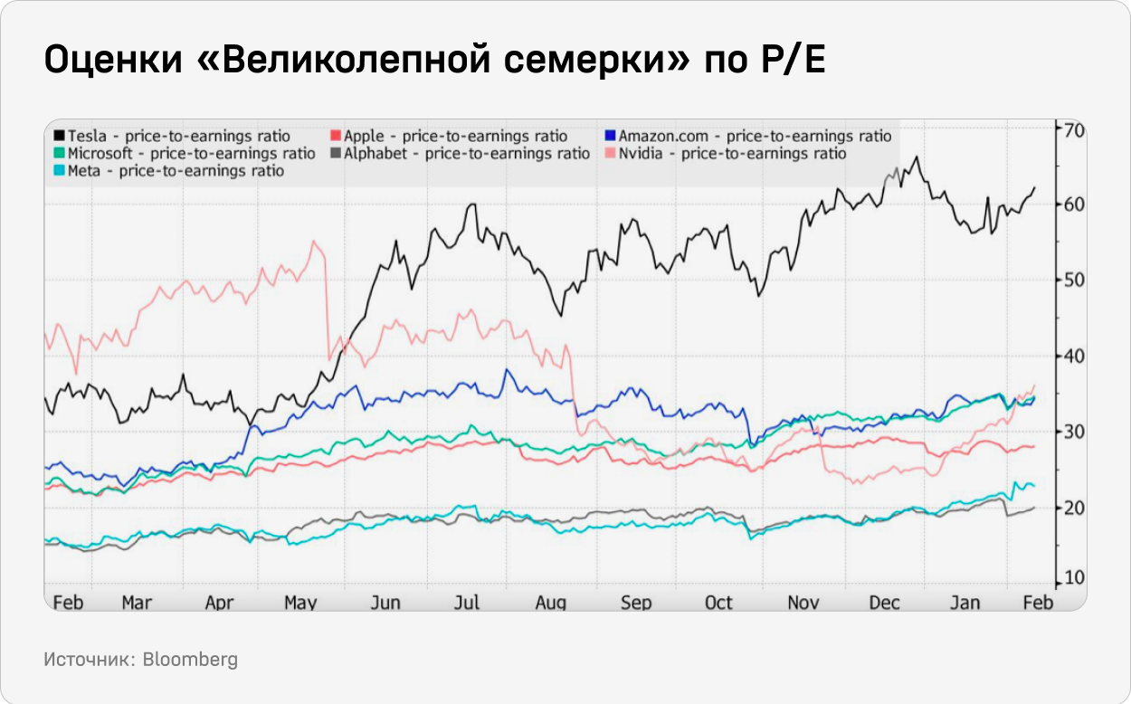 Оценки "Великолепной семерки" по P/E