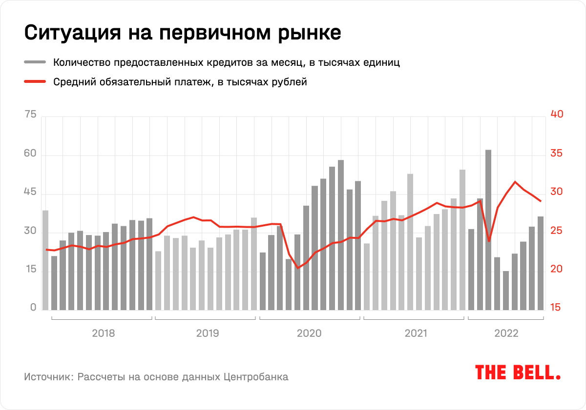 Идеальный шторм на рынке жилья. Лопнет ли пузырь в российской недвижимости?