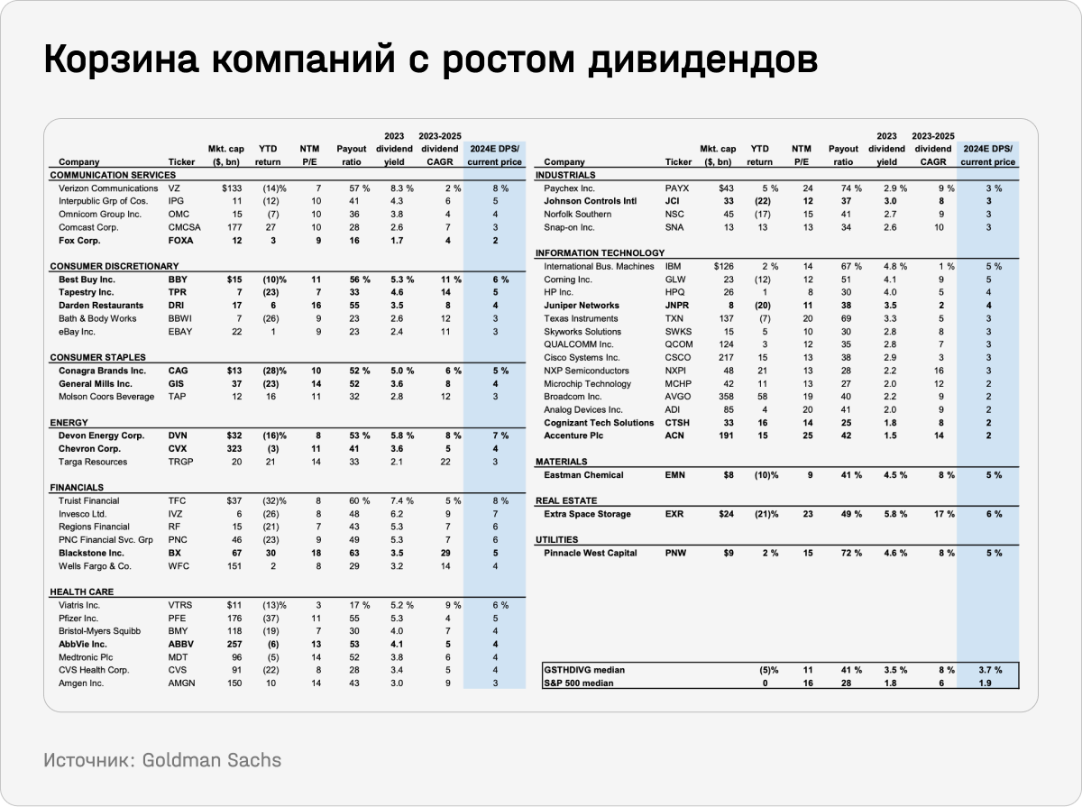 Корзина компаний с ростом дивидендов