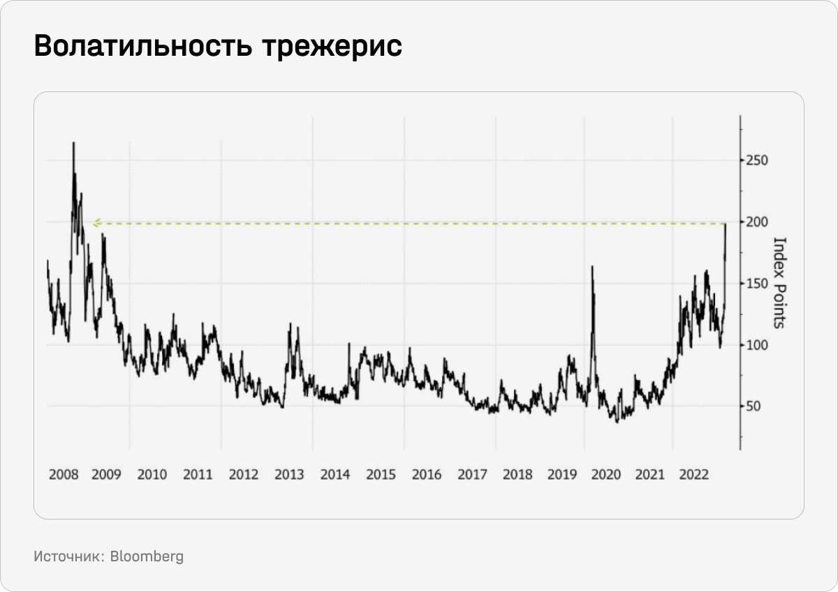 Волатильность трежерис