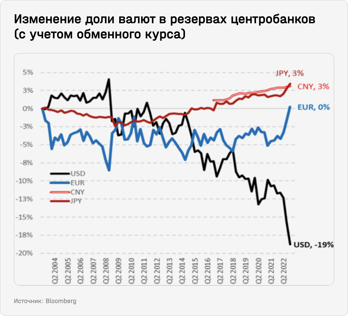 Изменение доли валют в резервах центробанков (с учетом обменного курса)