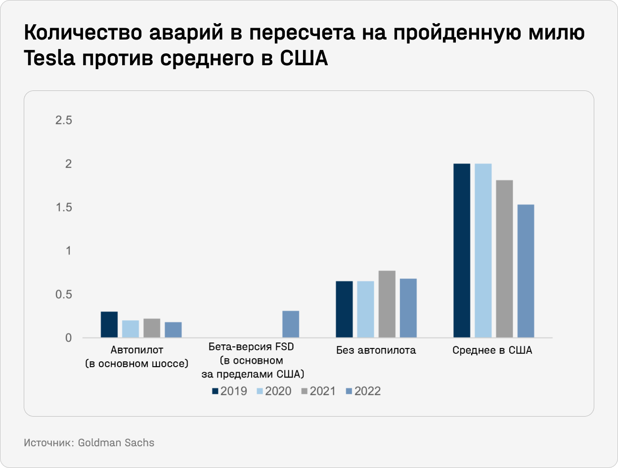 Количество аварий и пересчета на пройденную милю Tesla против среднего в США