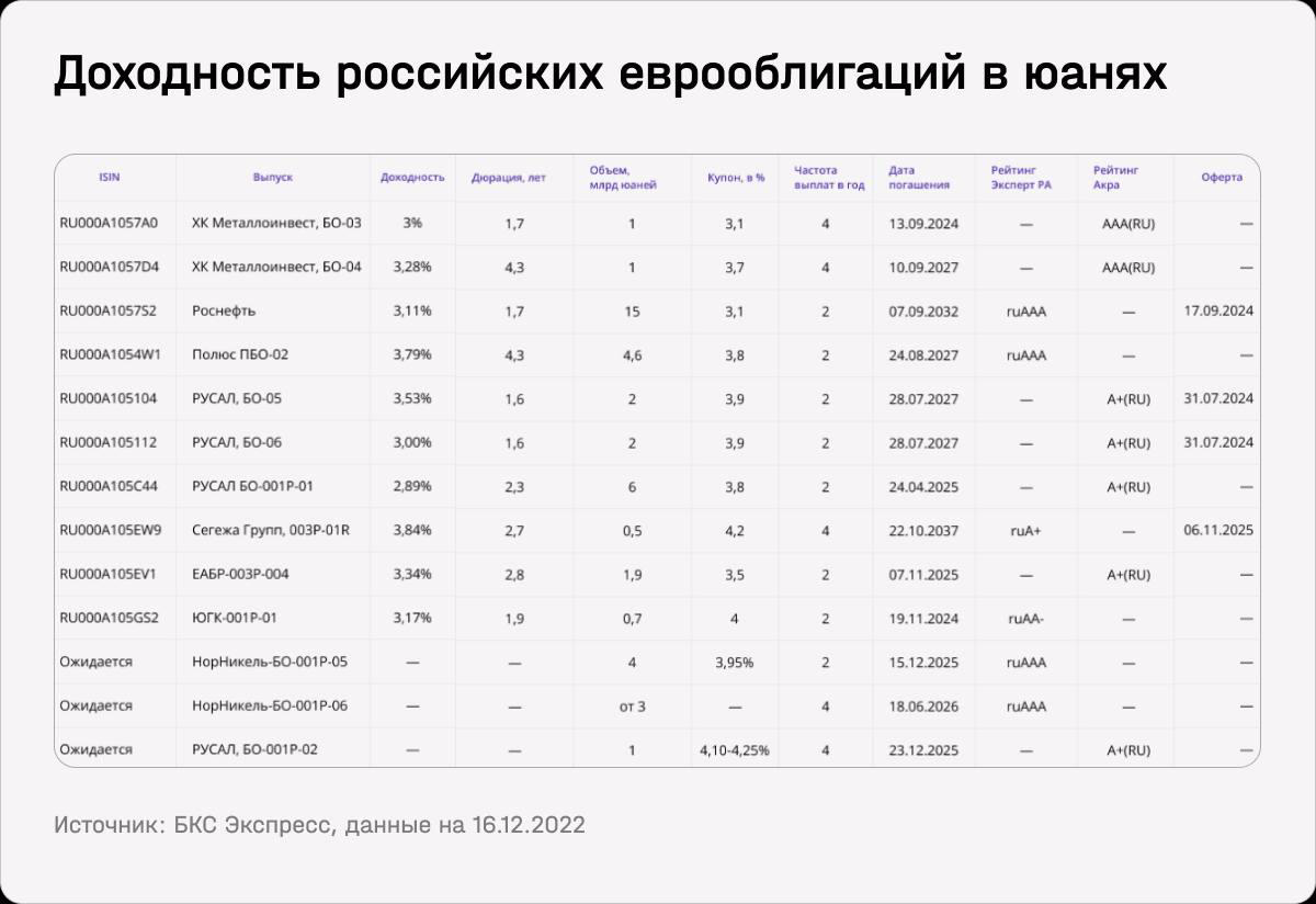 Доходность российских еврооблигаций в юанях