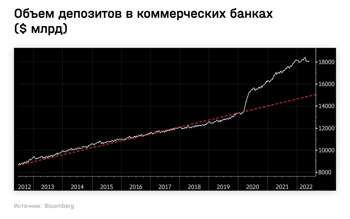 Объем депозитов в коммерческих банках, $ млрд