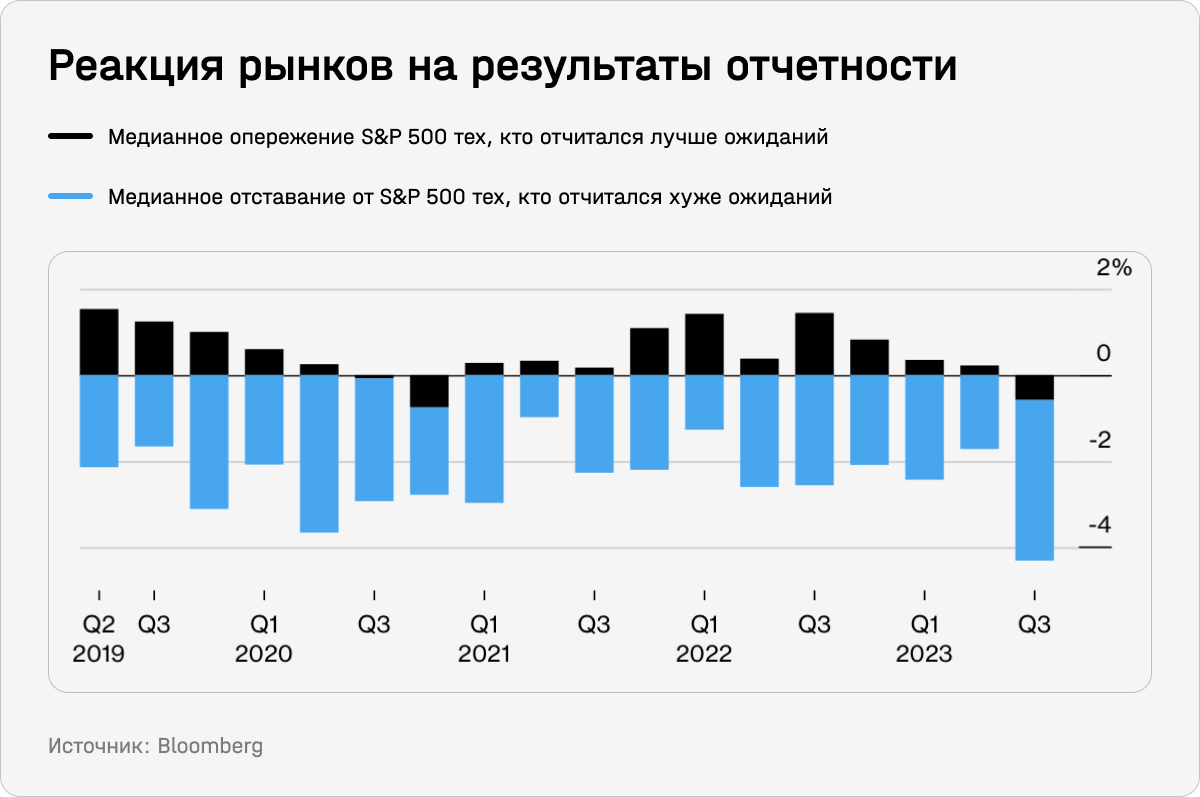 Реакция рынков на результаты отчетности