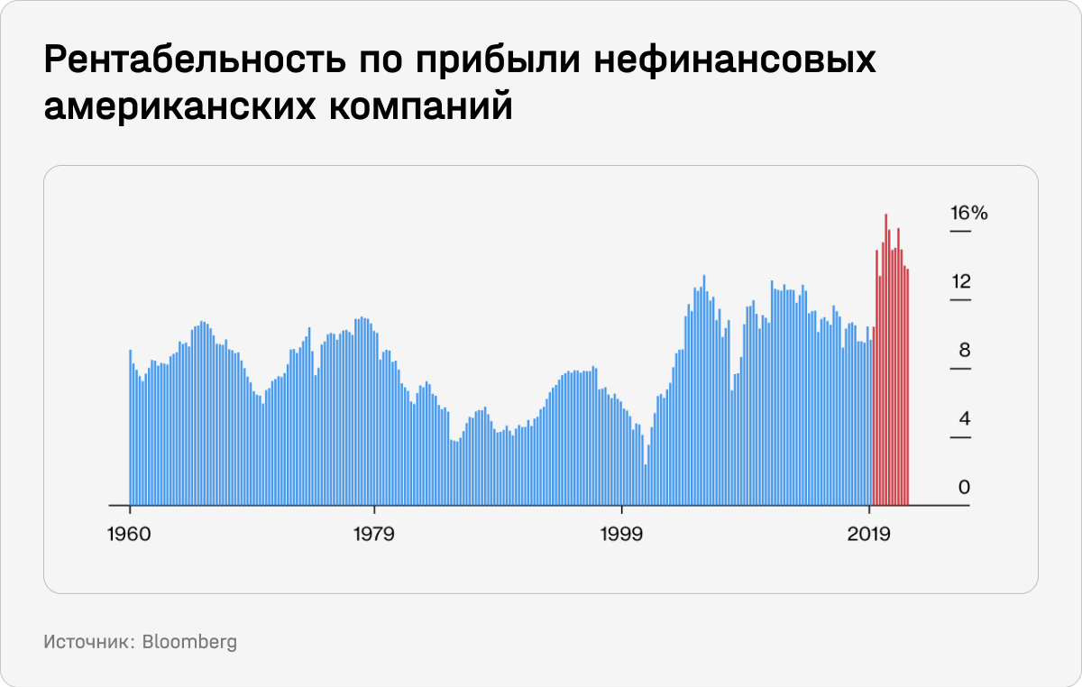 Рентабельность по прибыли нефинансовых американских компаний