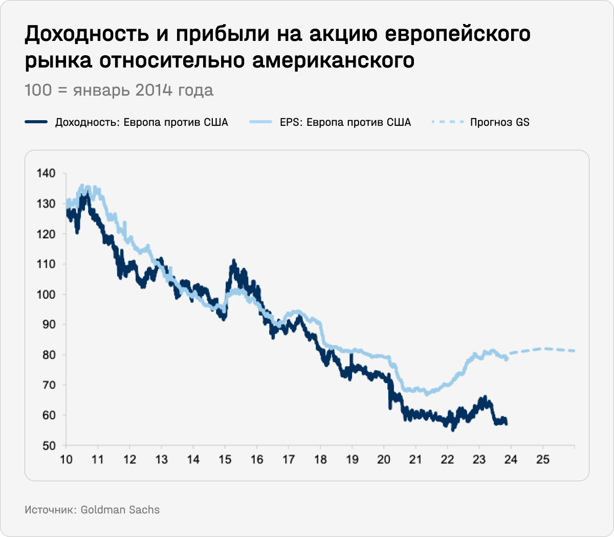 Доходность и прибыли на акцию европейского рынка относительно американского