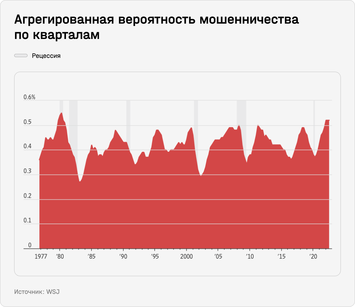 Агрегированная вероятность мошенничества по кварталам