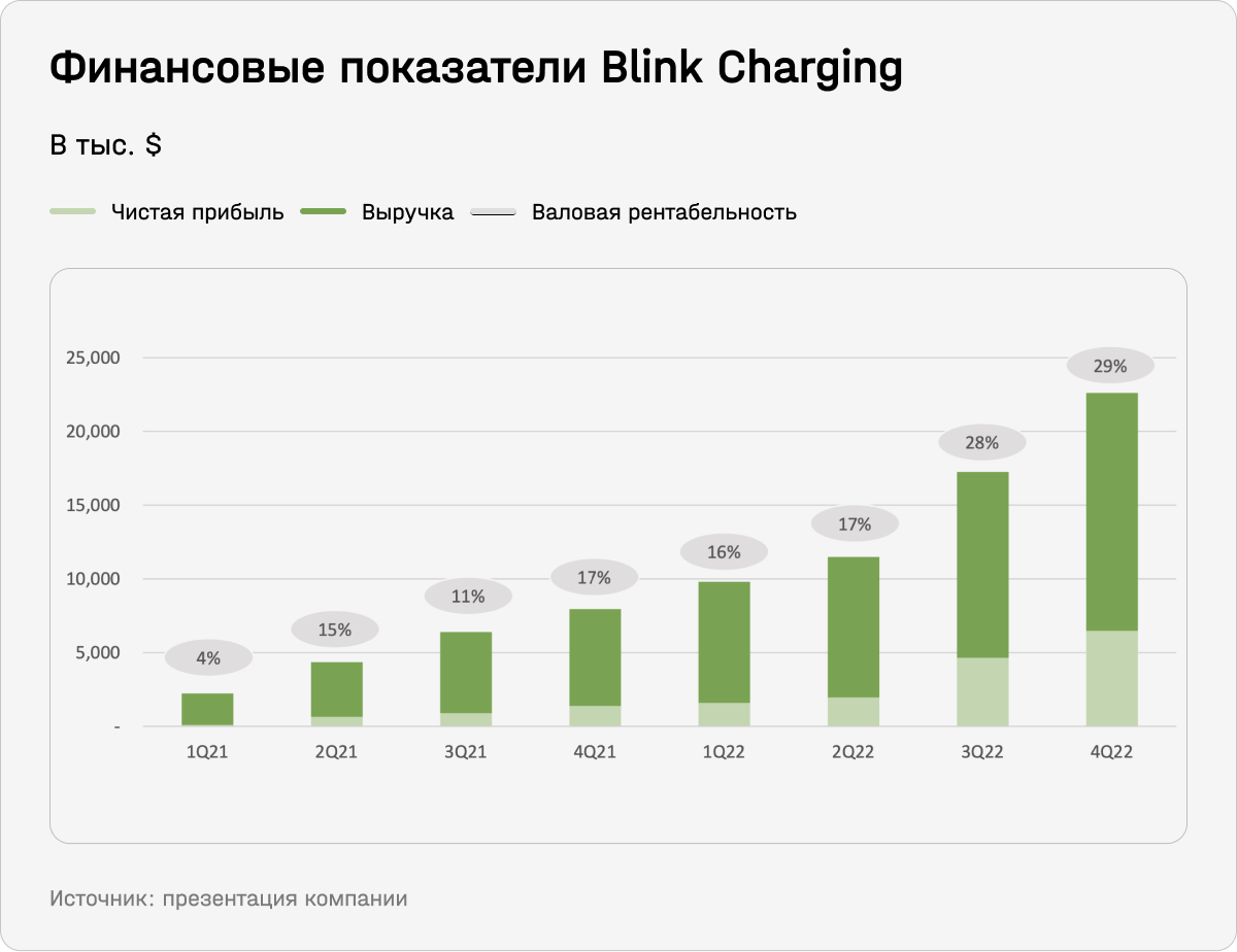 Финансовые показатели Blink Charging