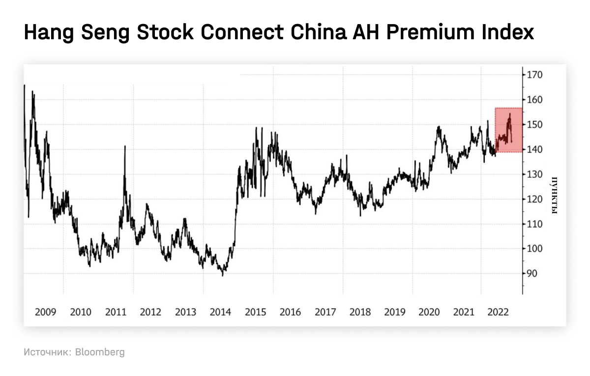 Hang Seng Stock Connect China AH Premium Index