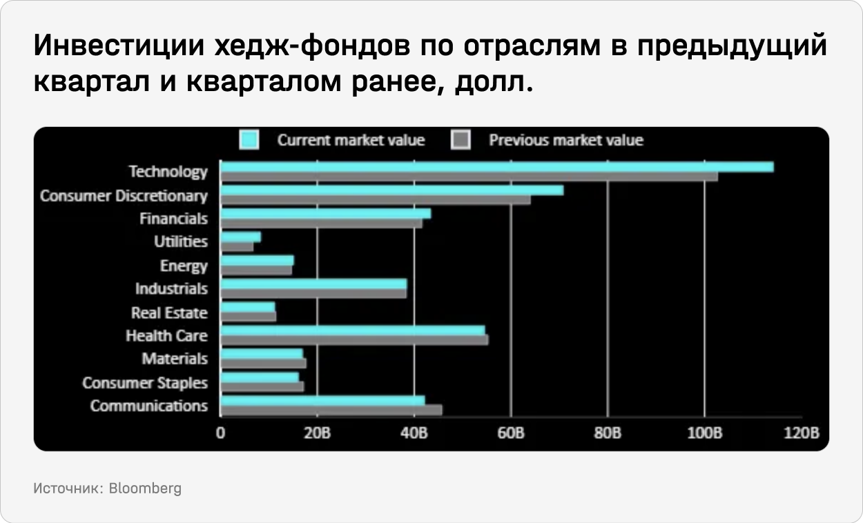 Инвестиции хедж-фондов по отраслям в предыдущий квартал и кварталом ранее