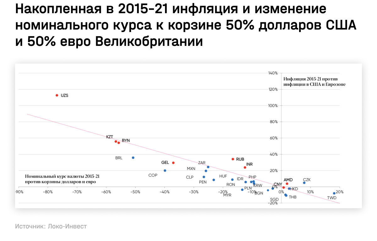 Накопленная в 2015-21 инфляция и изменение номинального курса к корзине 50% долларов США и 50% евро Великобритании