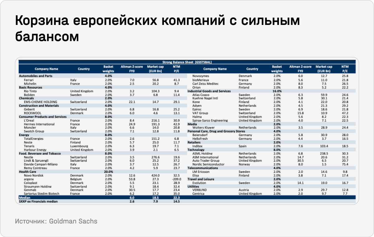 Корзина европейских компаний с сильным балансом