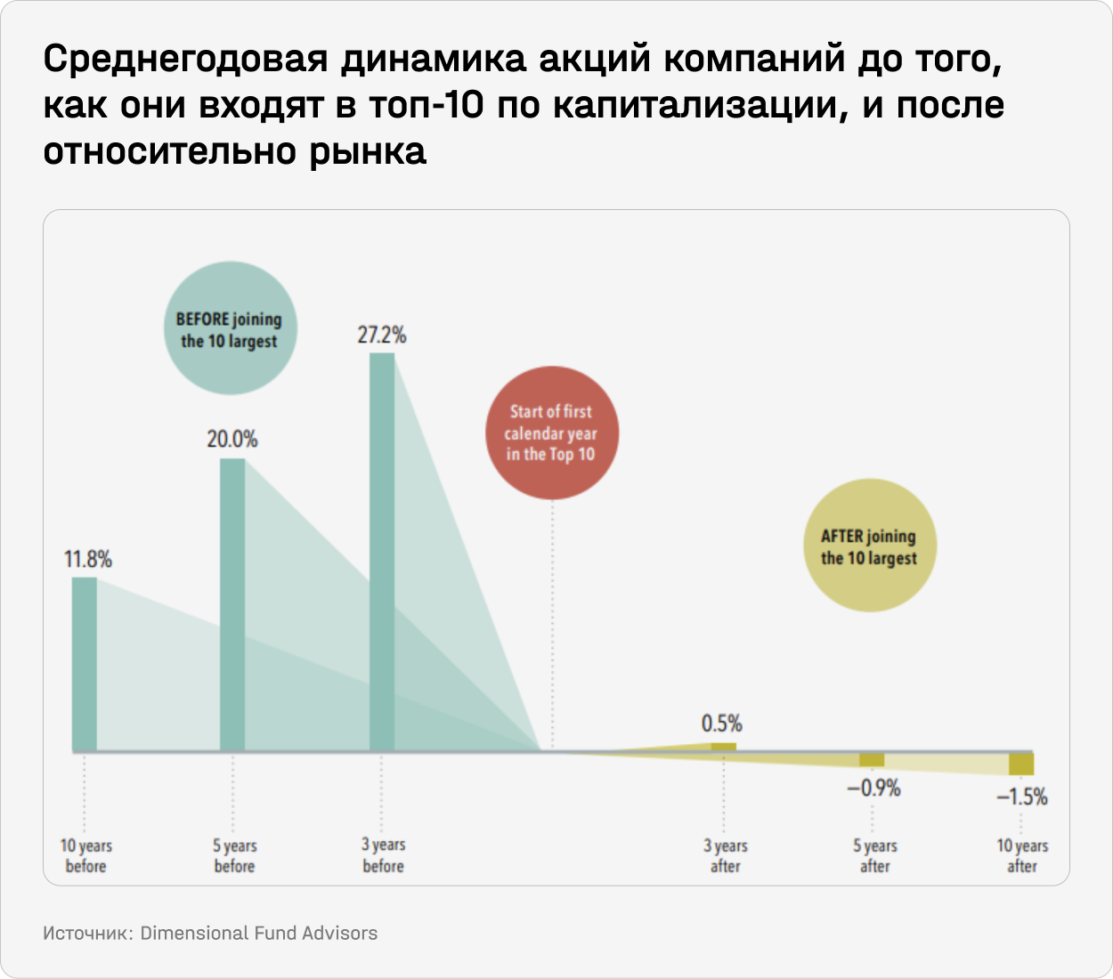 Среднегодовая динамика акций компаний до того, как они входят в топ-10 по капитализации, и после относительно рынка