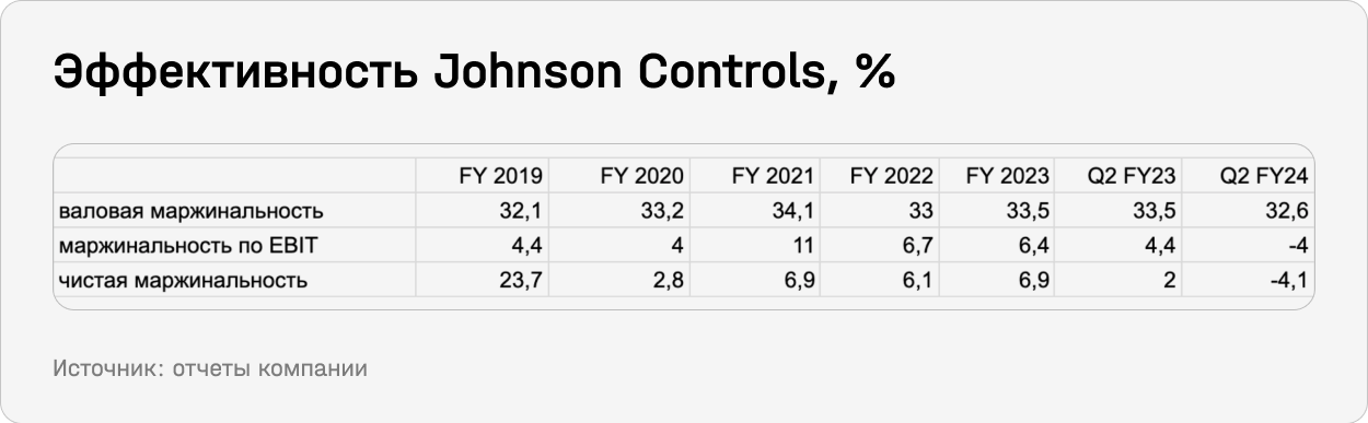 Эффективность Johnson Controls