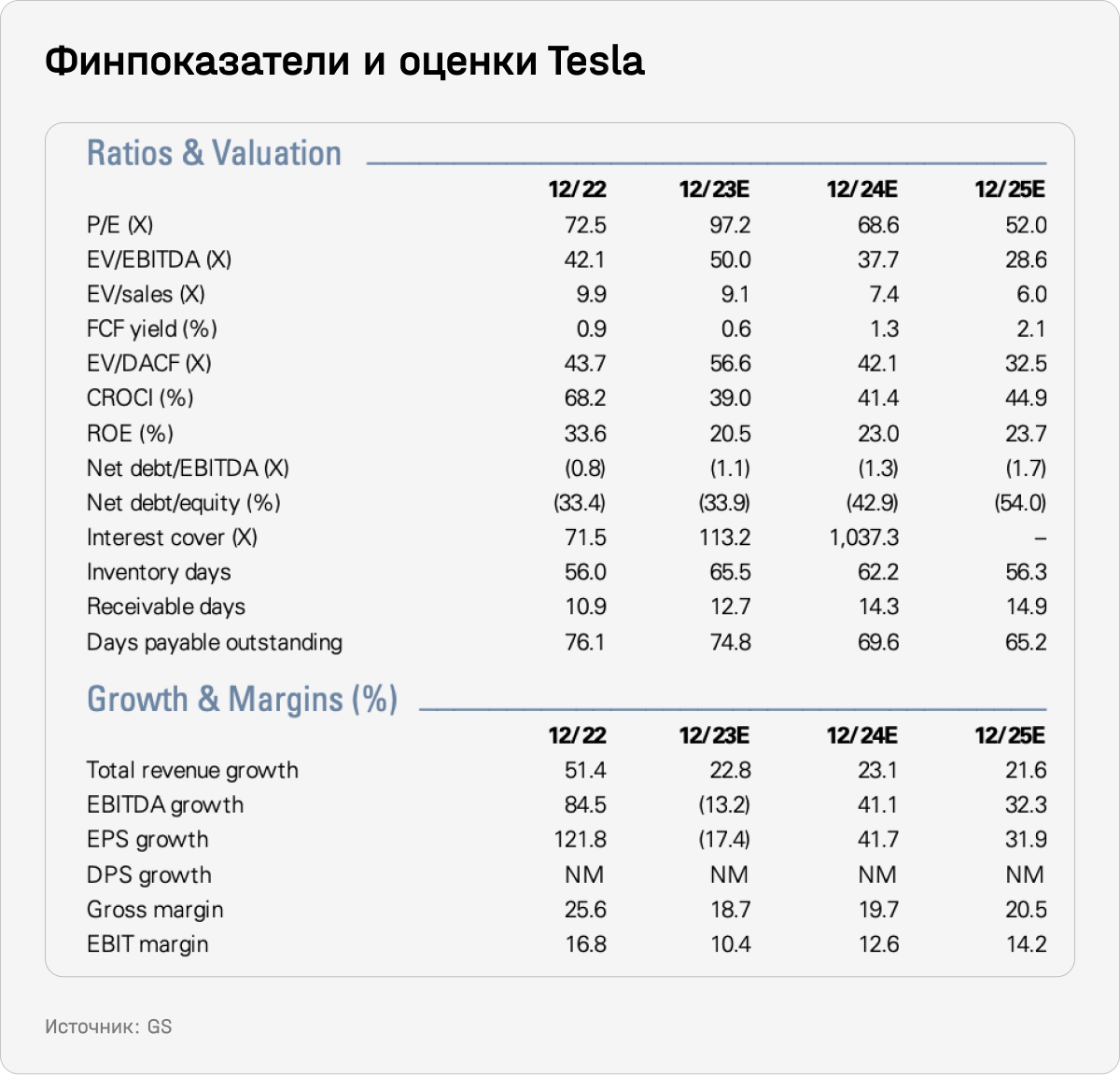 Финпоказатели и оценки Tesla