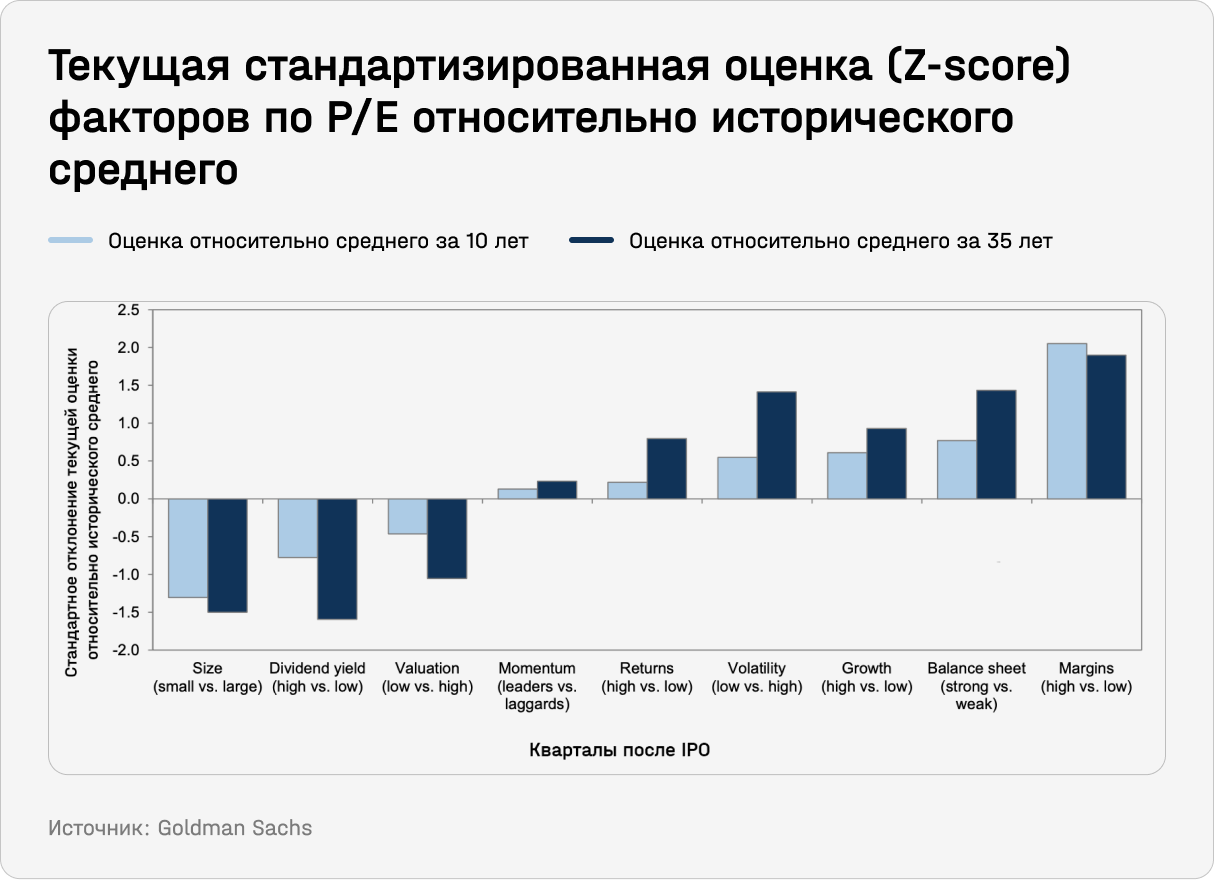 Текущая стандартизированная оценка факторов по P/E относительно исторического среднего