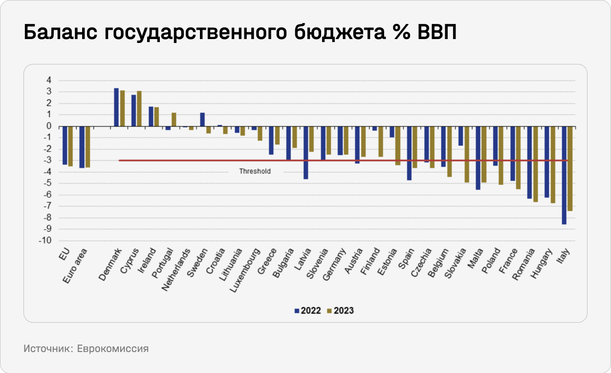 Баланс государственного бюджета % ВВП