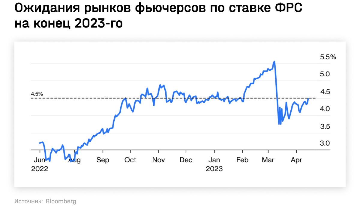 Ожидания рынков фьючерсов по ставке ФРС на конец 2023-го