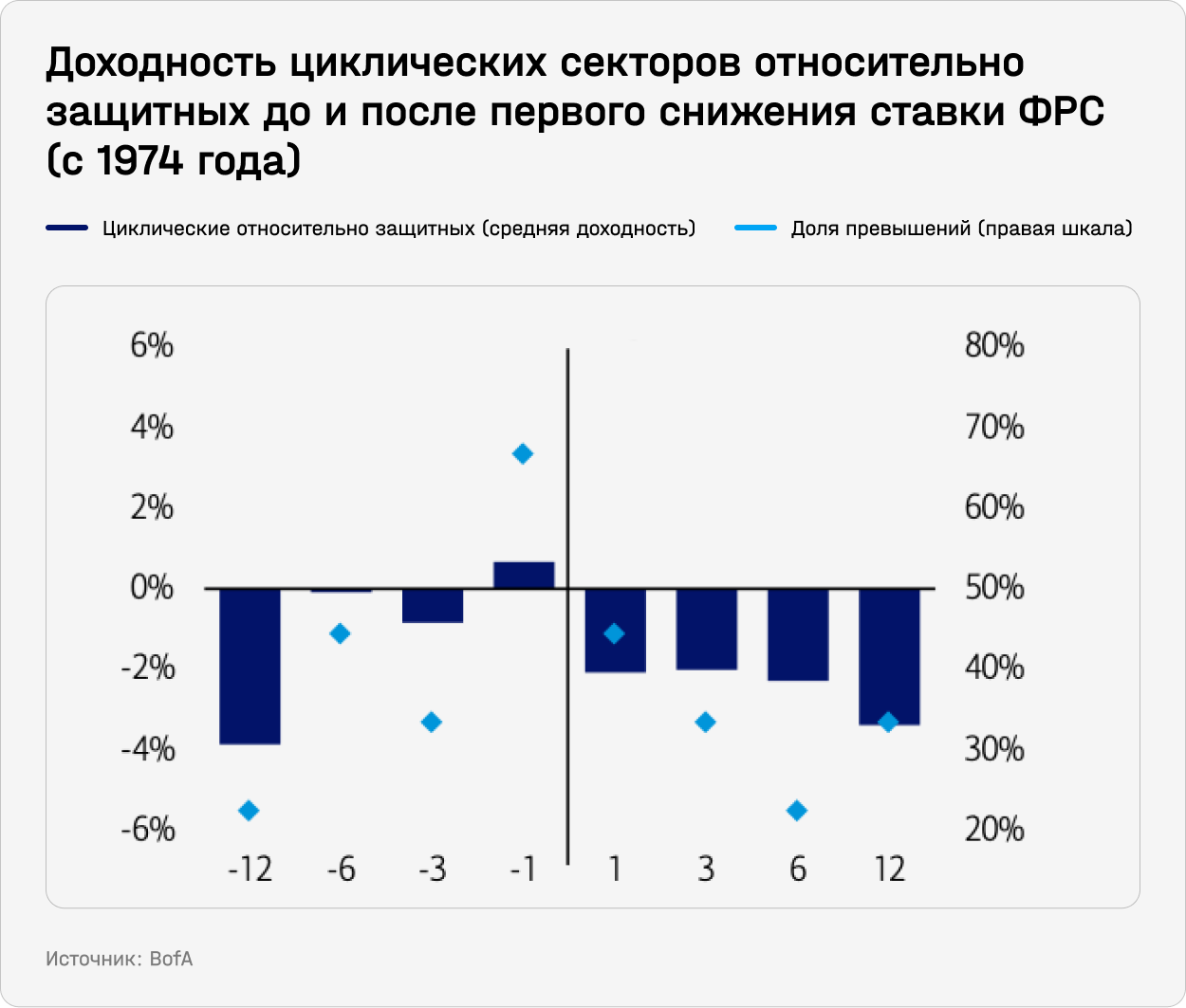 Доходность циклических секторов относительно защитных до и после первого снижения ставки ФРС (с 1974 года)