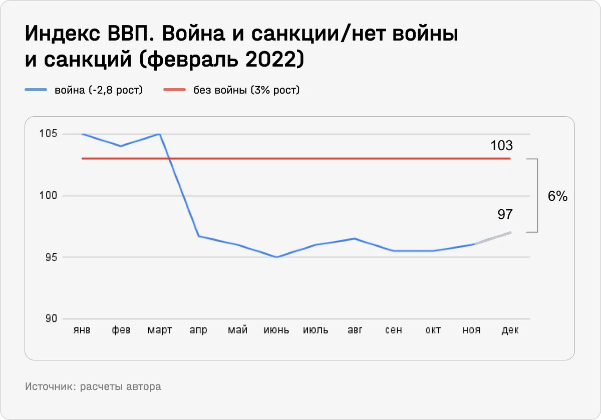 Как российская экономика в 2022 году недосчиталась 6% ВВП