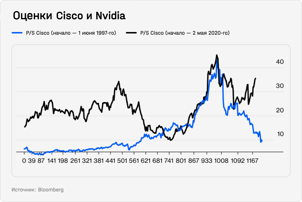 Оценки Cisco и Nvidia