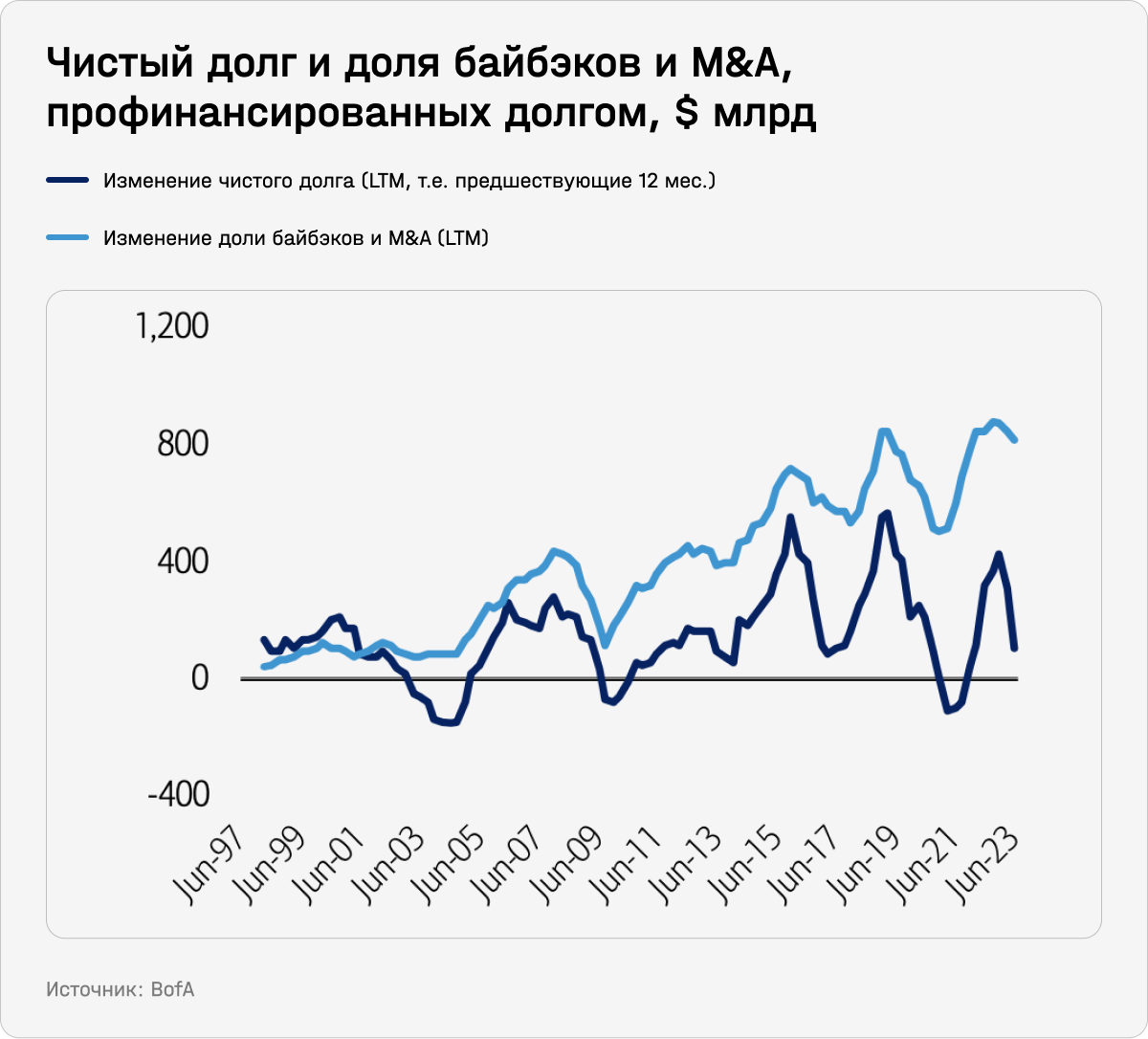 Чистый долг и доля байбэков и M&A, профинансированных долгом, $ млрд