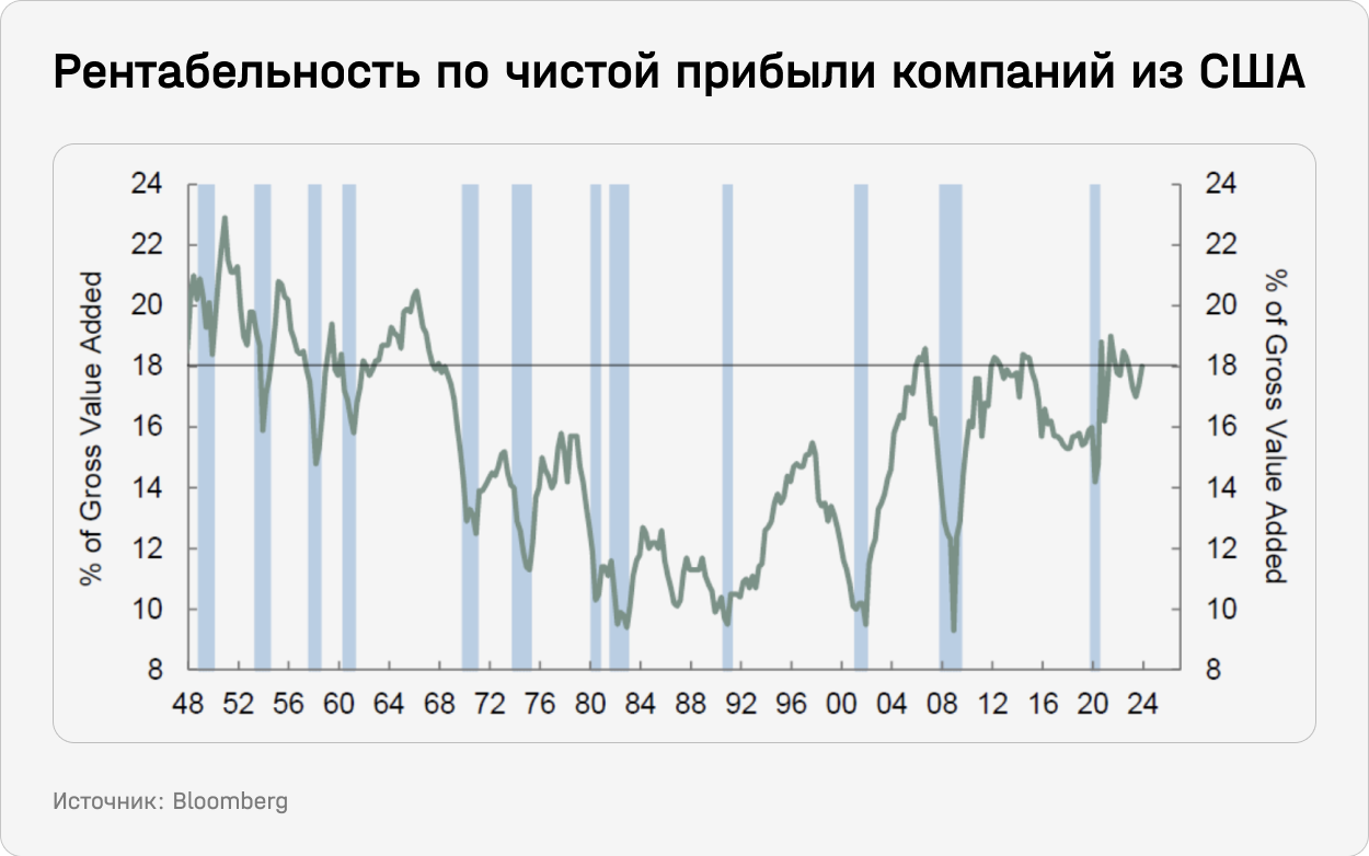 Рентабельность по чистой прибыли компаний из США