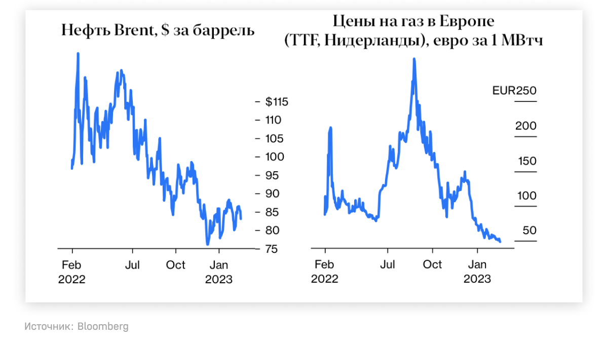 Нефть Brent, цены на газ в Европе