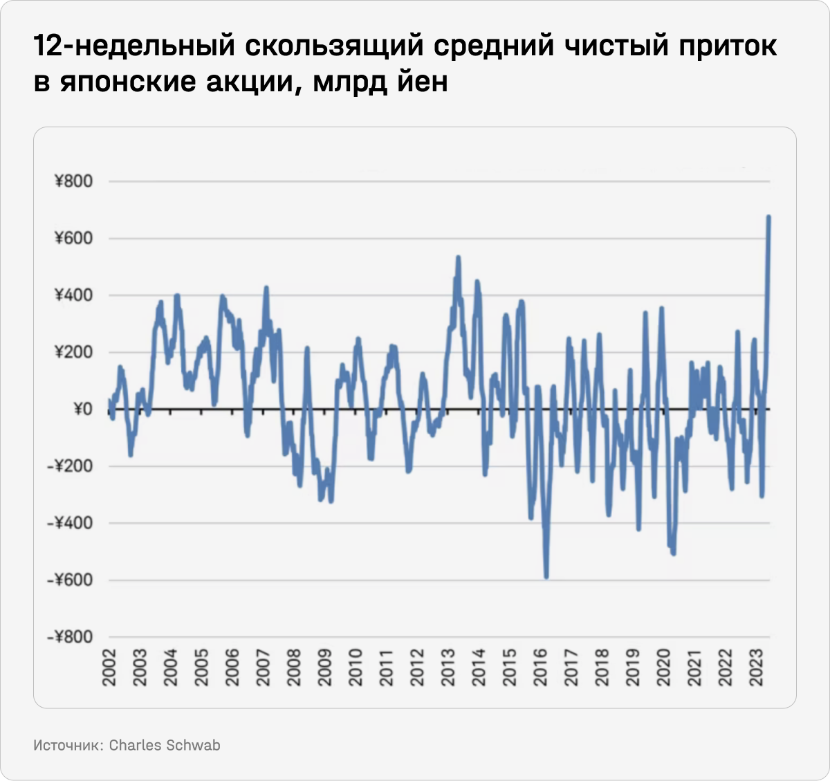 12-недельный скользящий средний чистый приток в японские акции, млрд йен