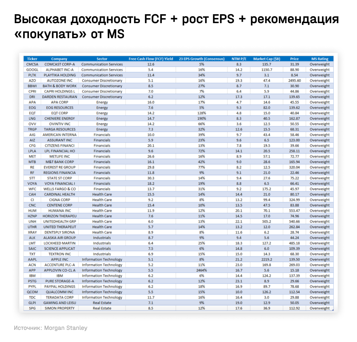 Высокая доходность FCF + рост EPS + рекомендация «покупать» от MS