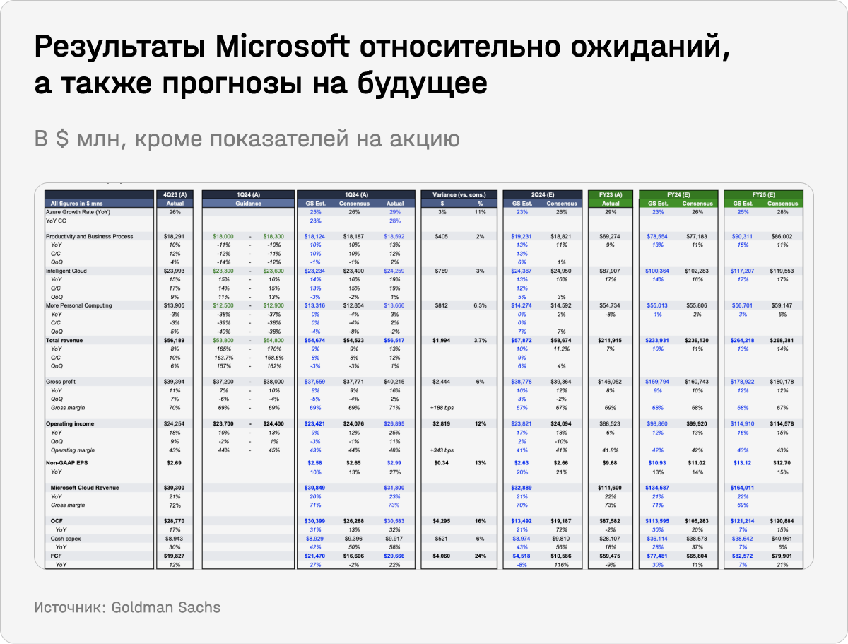 Результаты Microsoft относительно ожиданий, а также прогнозы на будущее