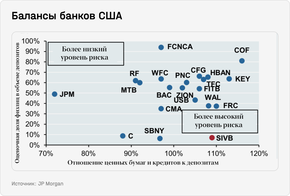 Балансы банков США