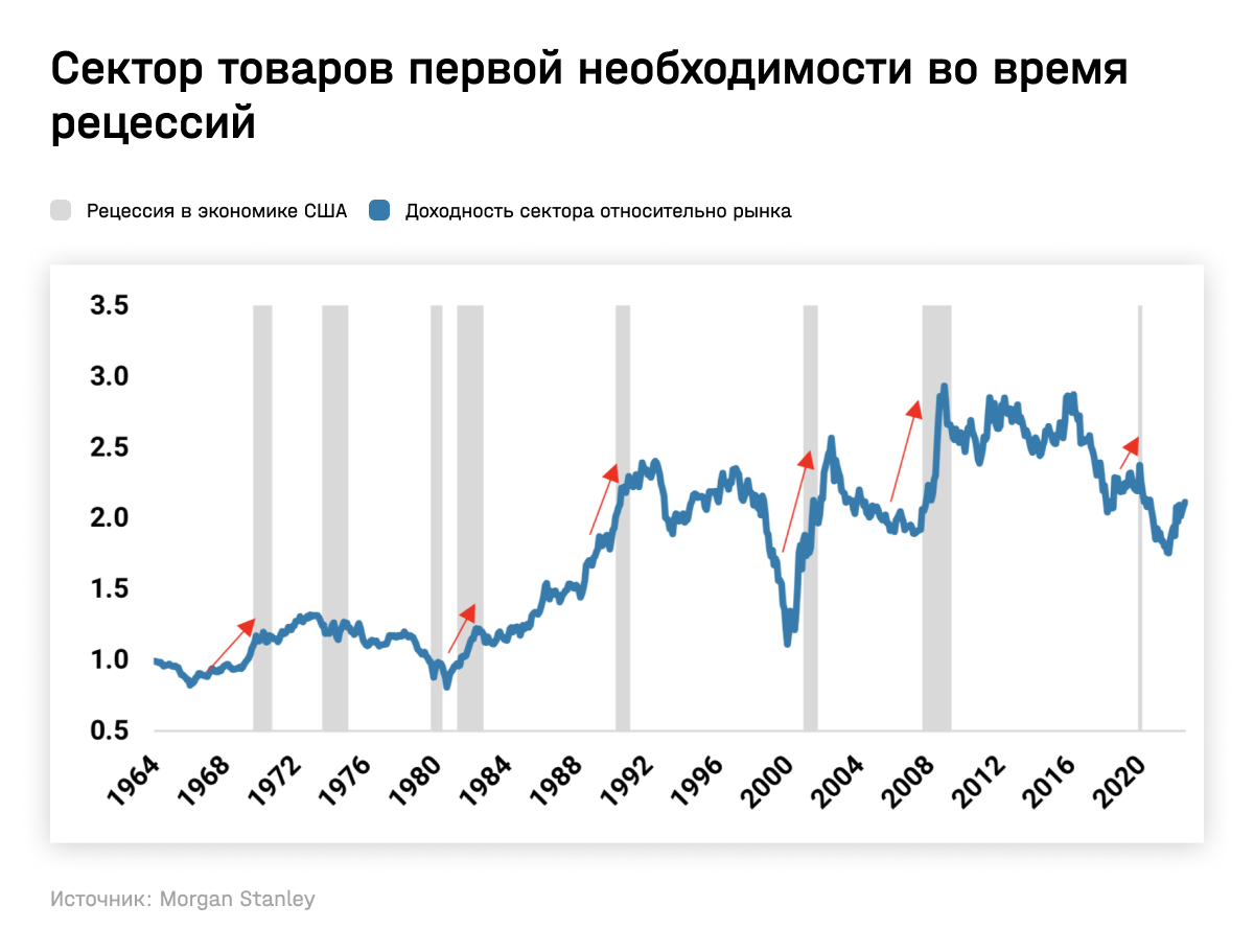 Сектор товаров первой необходимости во время рецессий